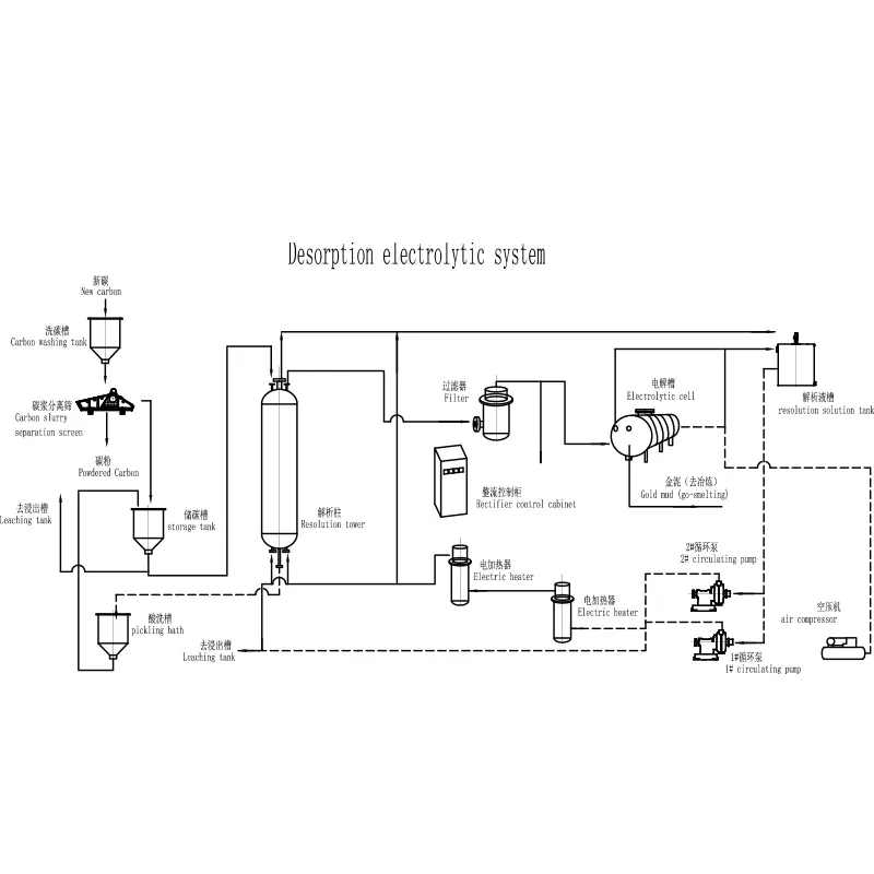 Système électrolytique de désorption